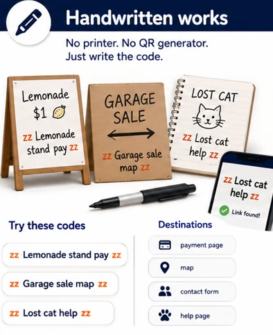 Infographic titled Handwritten works: no printer, no QR generator, just write the code. Signs for a lemonade stand, a garage sale, and a lost cat, with codes zz Lemonade stand pay zz, zz Garage sale map zz, and zz Lost cat help zz.