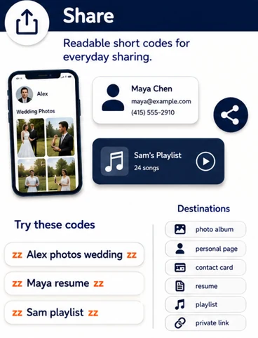 Infographic titled Share: readable short codes for everyday sharing. Example codes: zz Alex photos wedding zz, zz Maya resume zz, zz Sam playlist zz.